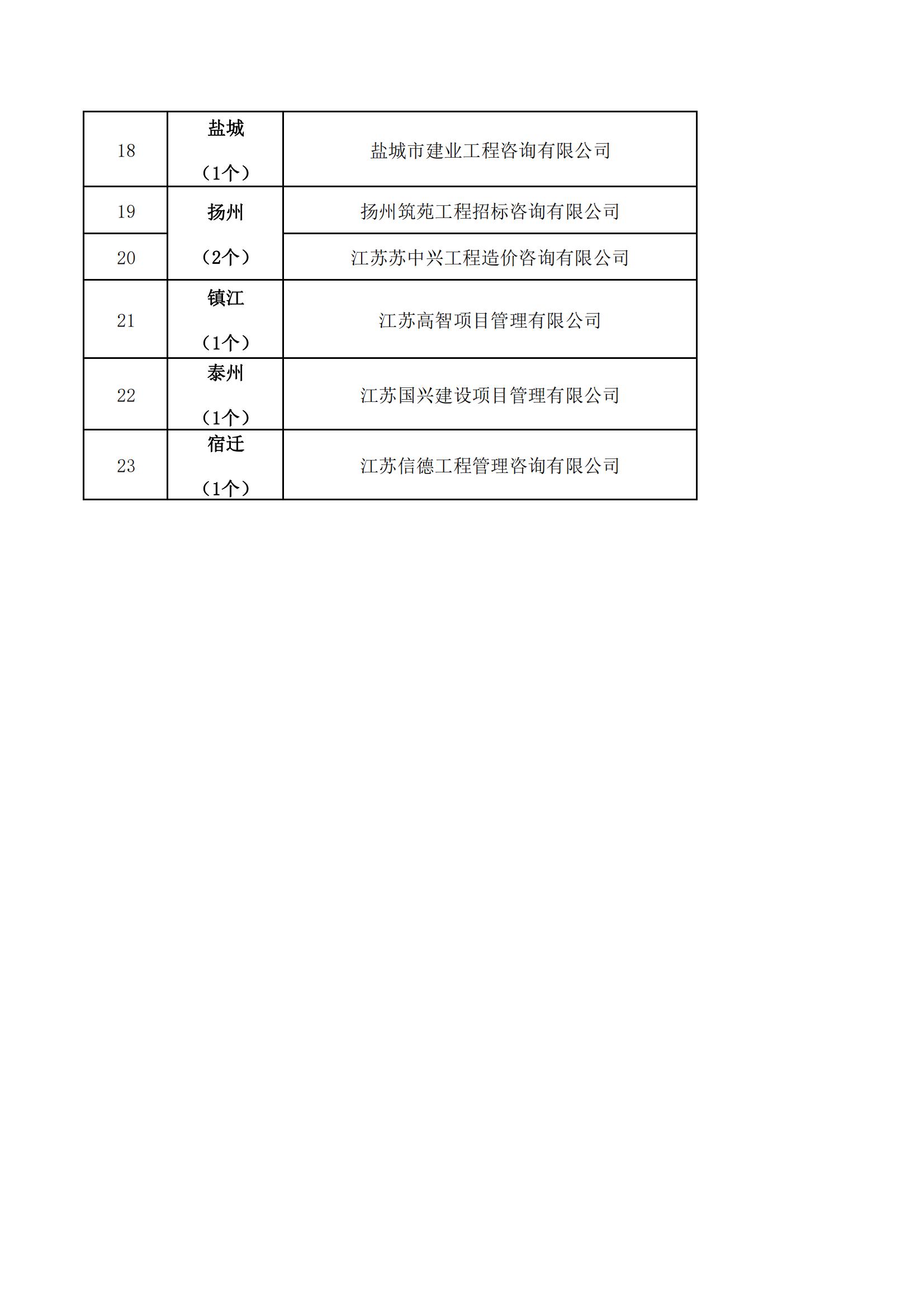 江蘇省工造價咨詢行業優秀創新型企業名單（23個）_01.jpg